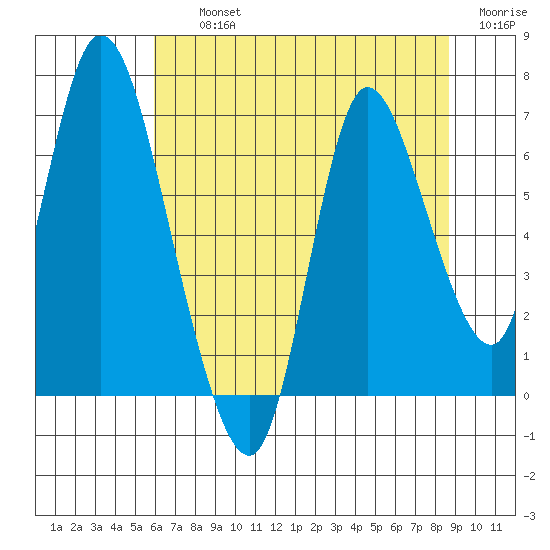 Knappa tide chart for Thursday, August 3, 2023