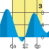 Knappa tide chart for Thursday, August 3, 2023