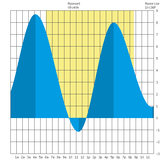 Knappa tide chart for Friday, August 4, 2023