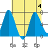 Knappa tide chart for Friday, August 4, 2023