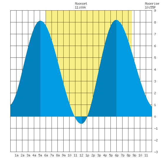 Knappa tide chart for Saturday, August 5, 2023