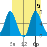 Knappa tide chart for Saturday, August 5, 2023