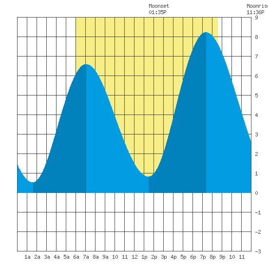 Knappa tide chart for Monday, August 7, 2023