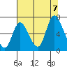 Knappa tide chart for Monday, August 7, 2023