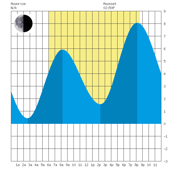 Knappa tide chart for Tuesday, August 8, 2023