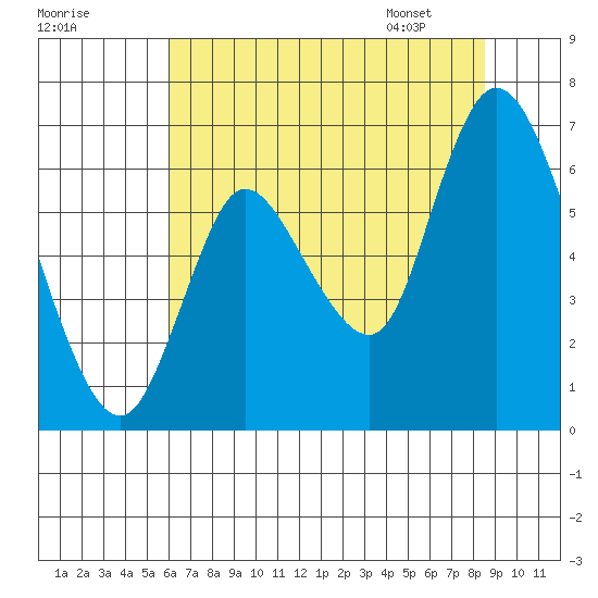 Knappa tide chart for Wednesday, August 9, 2023
