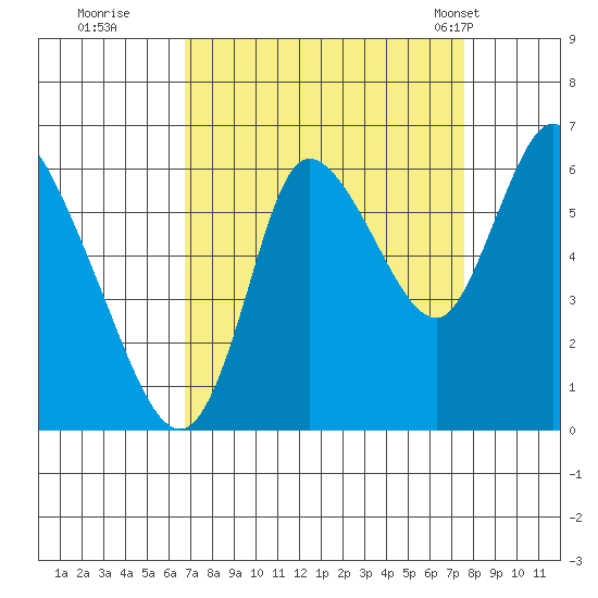 Knappa tide chart for Sunday, September 10, 2023