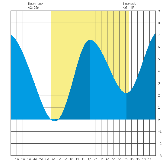 Knappa tide chart for Monday, September 11, 2023