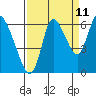 Knappa tide chart for Monday, September 11, 2023
