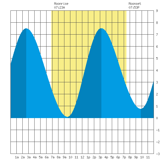 Knappa tide chart for Friday, September 15, 2023