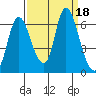 Knappa tide chart for Monday, September 18, 2023