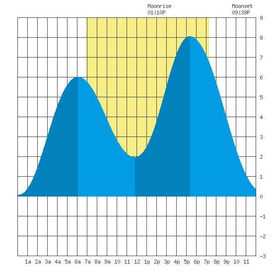 Knappa tide chart for Wednesday, September 20, 2023