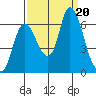 Knappa tide chart for Wednesday, September 20, 2023