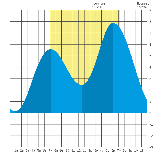 Knappa tide chart for Thursday, September 21, 2023