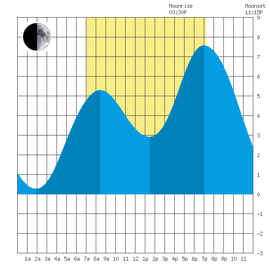 Knappa tide chart for Friday, September 22, 2023