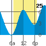 Knappa tide chart for Monday, September 25, 2023
