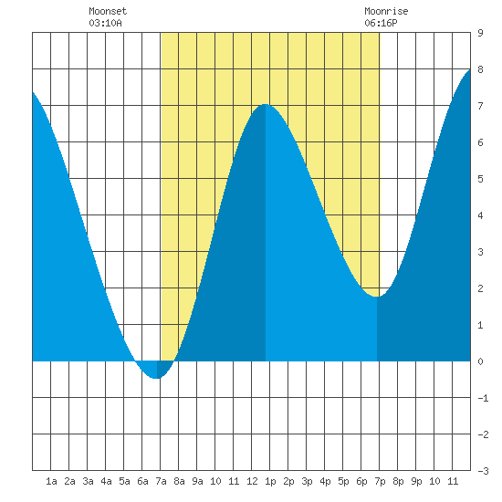 Knappa tide chart for Tuesday, September 26, 2023