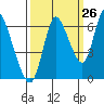 Knappa tide chart for Tuesday, September 26, 2023