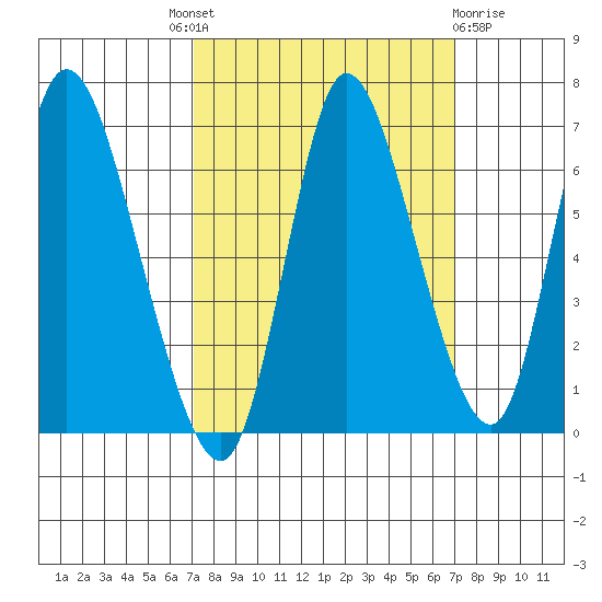 Knappa tide chart for Thursday, September 28, 2023