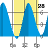 Knappa tide chart for Thursday, September 28, 2023