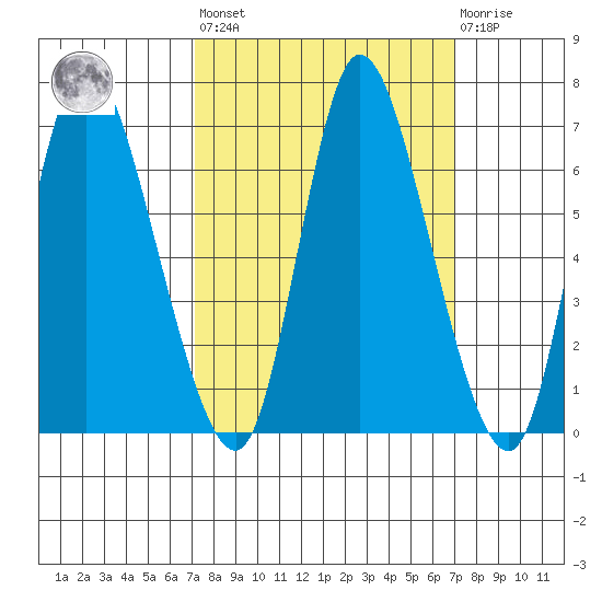 Knappa tide chart for Friday, September 29, 2023