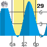 Knappa tide chart for Friday, September 29, 2023