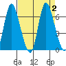 Knappa tide chart for Saturday, September 2, 2023