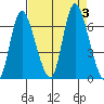 Knappa tide chart for Sunday, September 3, 2023