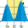 Knappa tide chart for Monday, September 4, 2023