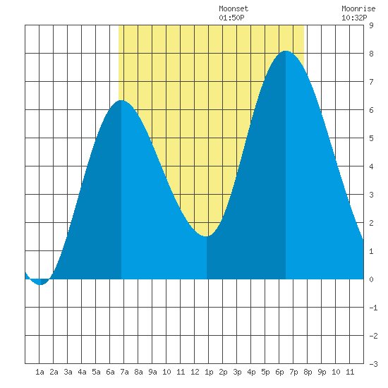 Knappa tide chart for Tuesday, September 5, 2023