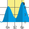 Knappa tide chart for Tuesday, September 5, 2023