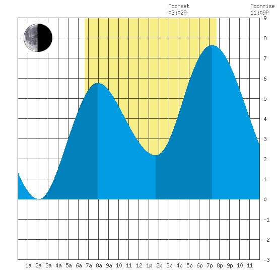Knappa tide chart for Wednesday, September 6, 2023