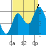 Knappa tide chart for Thursday, September 7, 2023