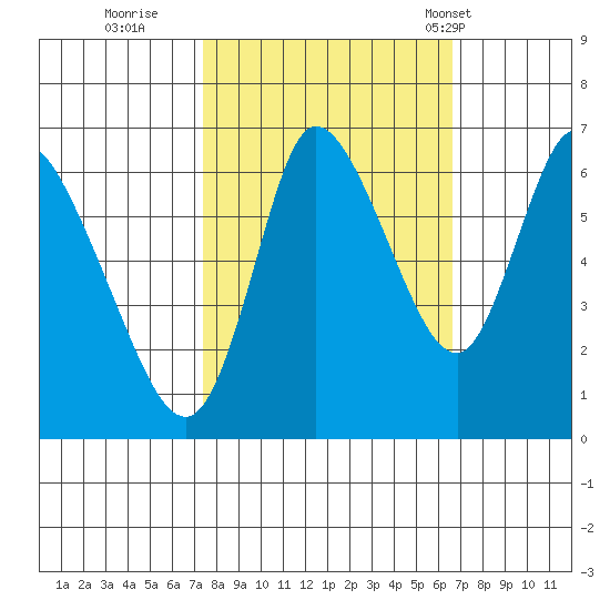 Knappa tide chart for Tuesday, October 10, 2023