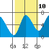 Knappa tide chart for Tuesday, October 10, 2023