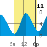 Knappa tide chart for Wednesday, October 11, 2023