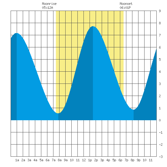 Knappa tide chart for Thursday, October 12, 2023