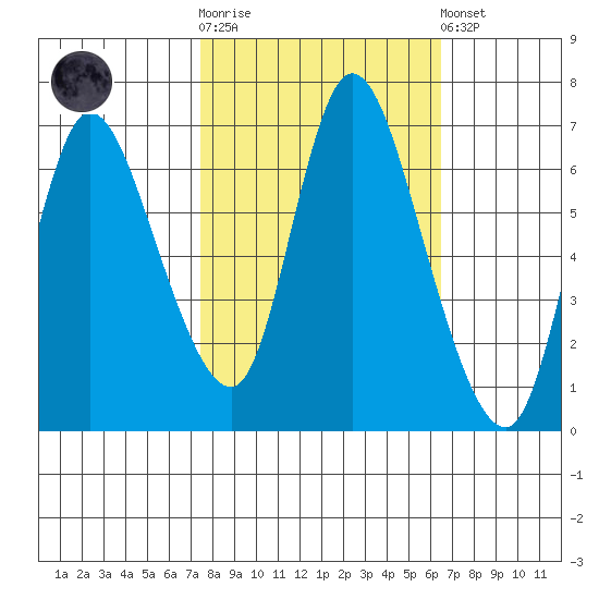 Knappa tide chart for Saturday, October 14, 2023