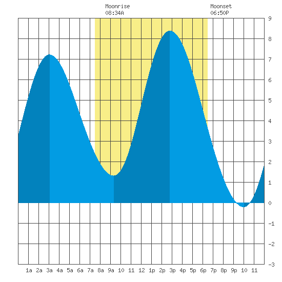 Knappa tide chart for Sunday, October 15, 2023