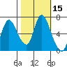 Knappa tide chart for Sunday, October 15, 2023