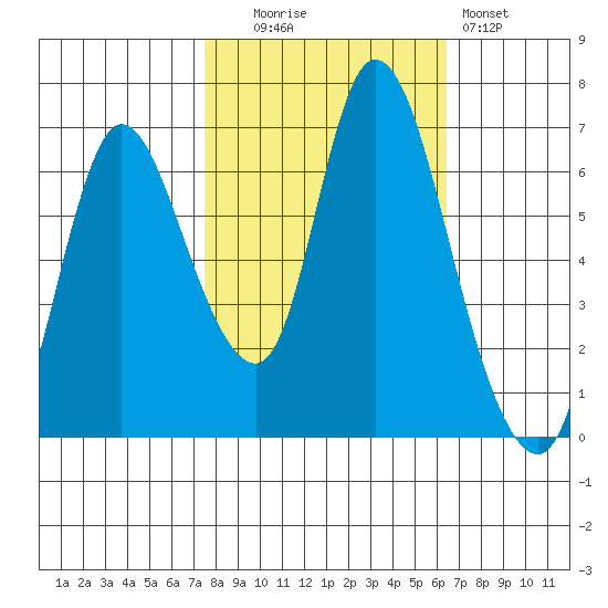 Knappa tide chart for Monday, October 16, 2023