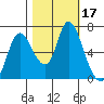 Knappa tide chart for Tuesday, October 17, 2023