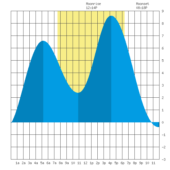 Knappa tide chart for Wednesday, October 18, 2023