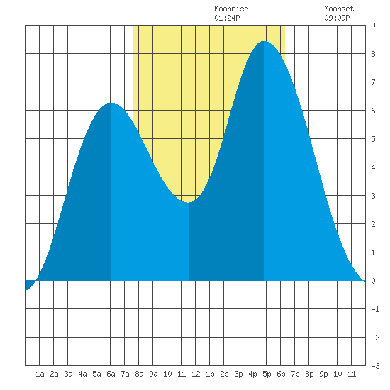 Knappa tide chart for Thursday, October 19, 2023