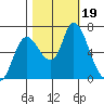 Knappa tide chart for Thursday, October 19, 2023