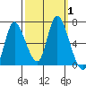 Knappa tide chart for Sunday, October 1, 2023