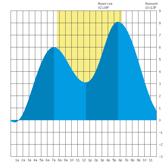 Knappa tide chart for Friday, October 20, 2023