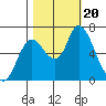Knappa tide chart for Friday, October 20, 2023