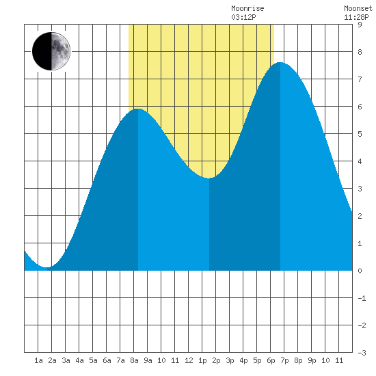 Knappa tide chart for Saturday, October 21, 2023