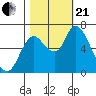 Knappa tide chart for Saturday, October 21, 2023